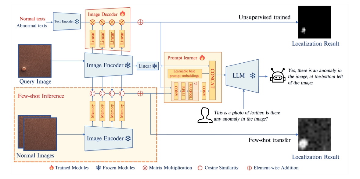 AnomalyGPT Figure 2: IAD architecture with LLM