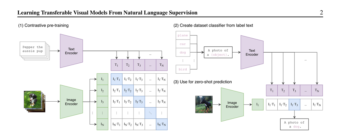 CLIP Figure 1: contrastive pre-training, dataset classifier, zero-shot