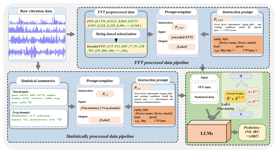 FD-LLM Figure 1: FFT and statistical pipelines feeding LLM