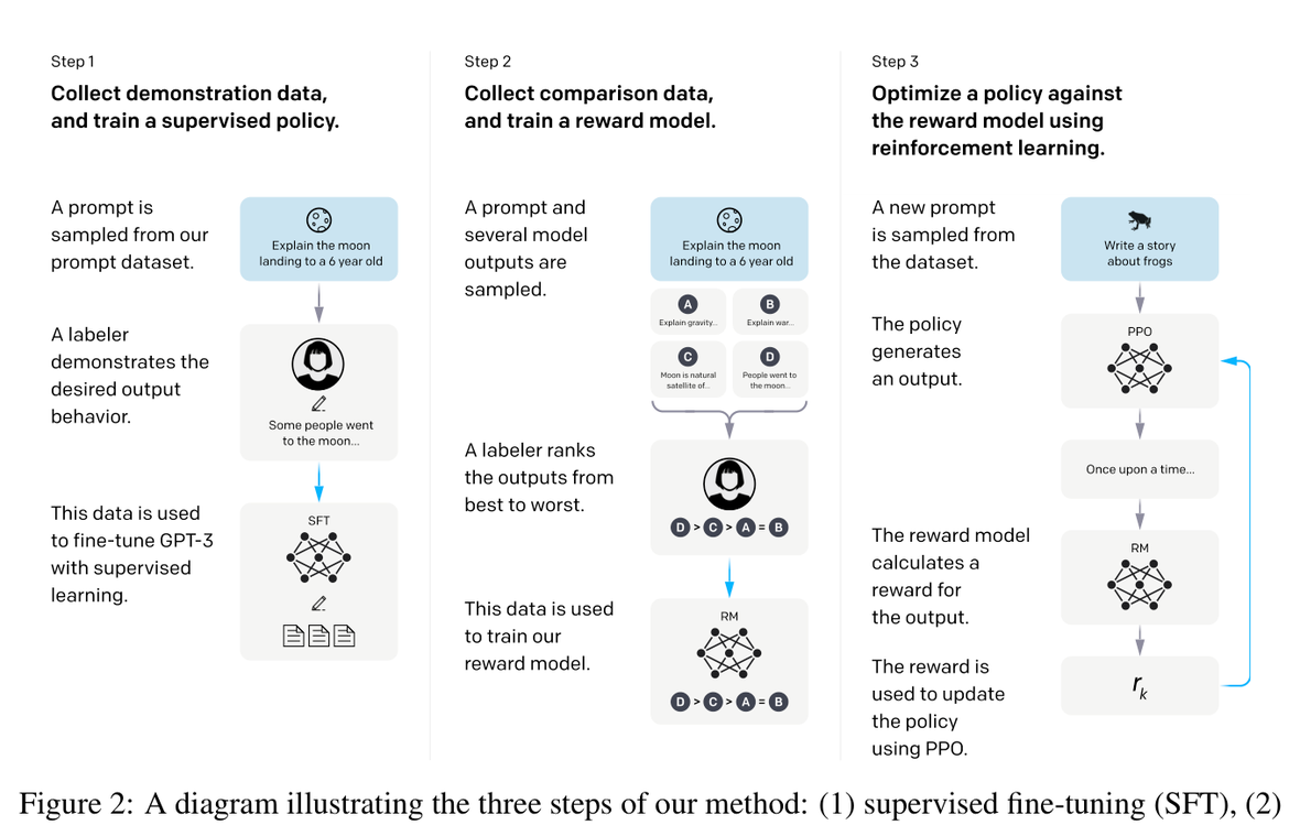 InstructGPT Figure 2: three-step RLHF pipeline