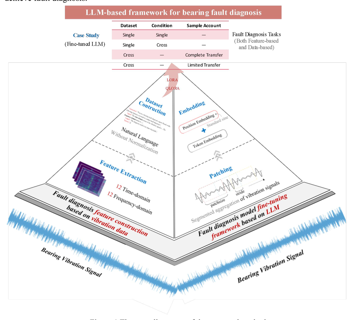 LLM-based bearing fault diagnosis Figure 1: pyramid framework