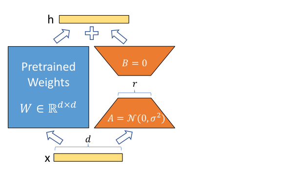 LoRA Figure 1: reparametrization with pretrained weights + low-rank BA