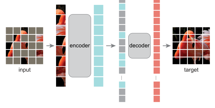 MAE Figure 1: masked autoencoder pipeline