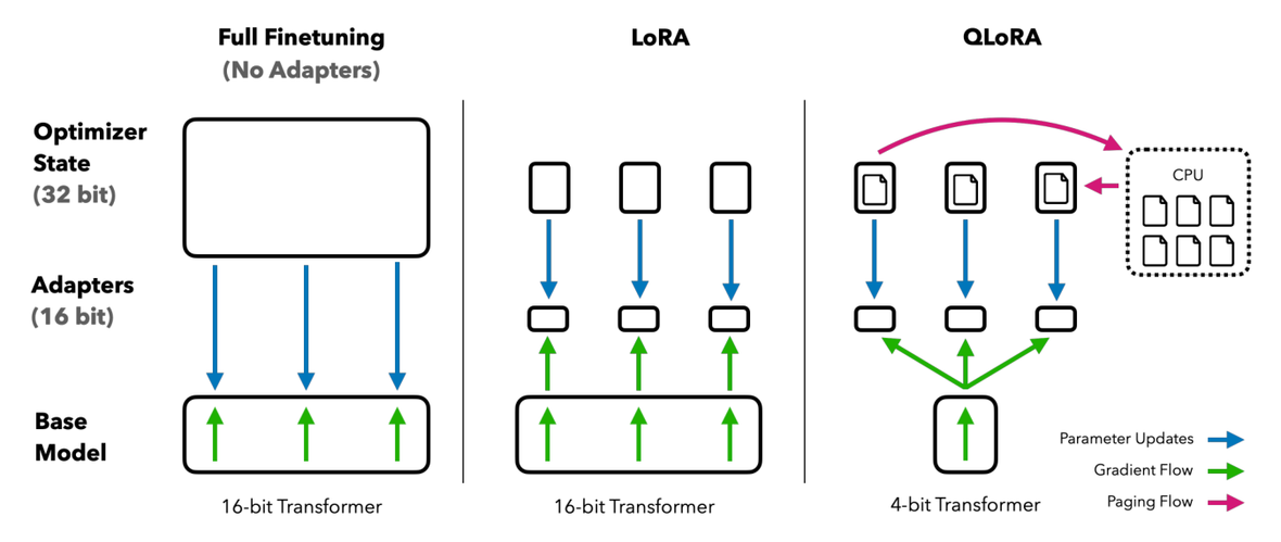 QLoRA Figure 1: Full vs LoRA vs QLoRA memory comparison