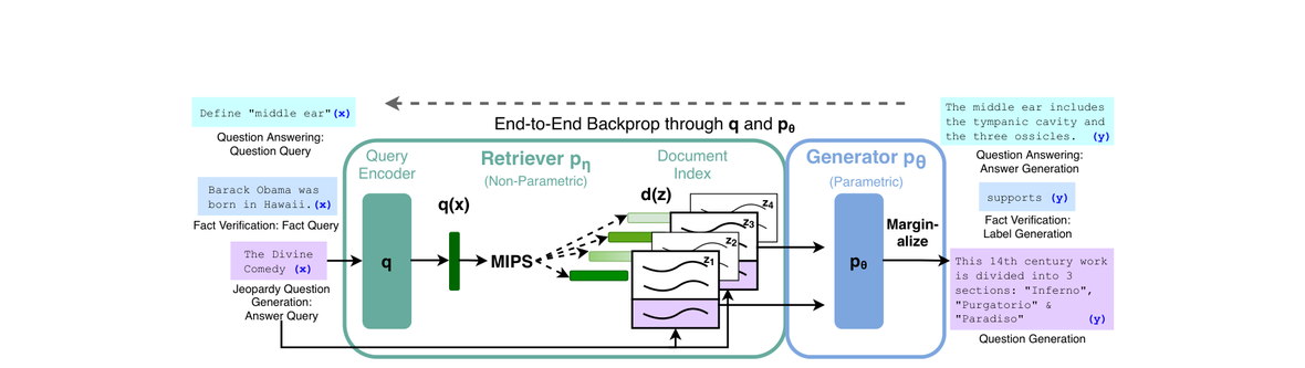 RAG Figure 1: end-to-end retriever + generator with backprop