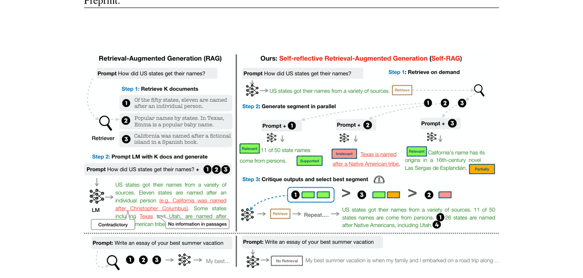 Self-RAG Figure 1: RAG vs Self-RAG overview