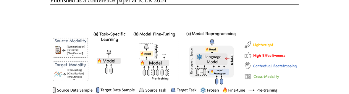 Time-LLM Figure 1: task-specific vs fine-tuning vs reprogramming comparison