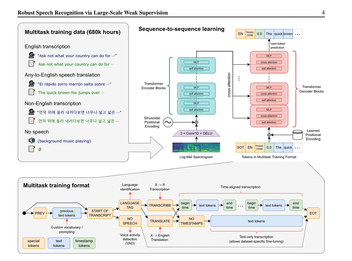 Whisper Figure 1: multitask training and seq2seq architecture